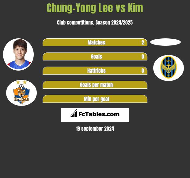 Chung-Yong Lee vs Kim h2h player stats