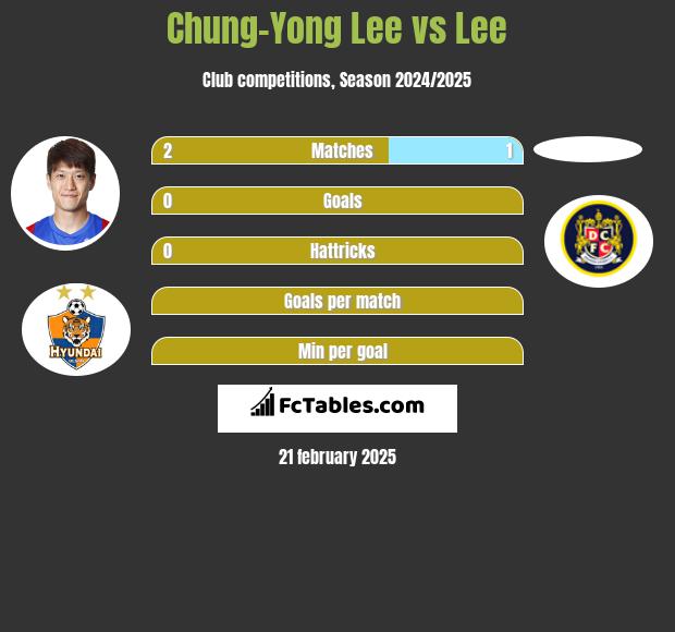 Chung-Yong Lee vs Lee h2h player stats