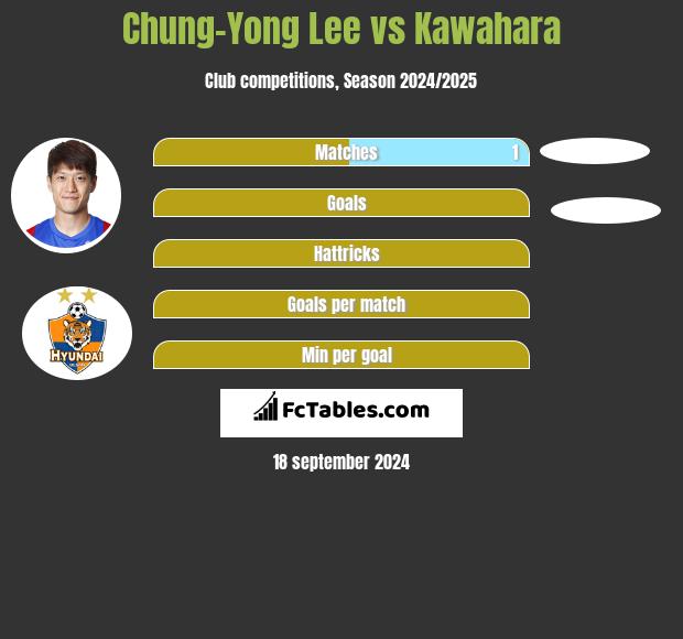 Chung-Yong Lee vs Kawahara h2h player stats