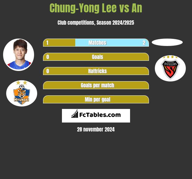 Chung-Yong Lee vs An h2h player stats