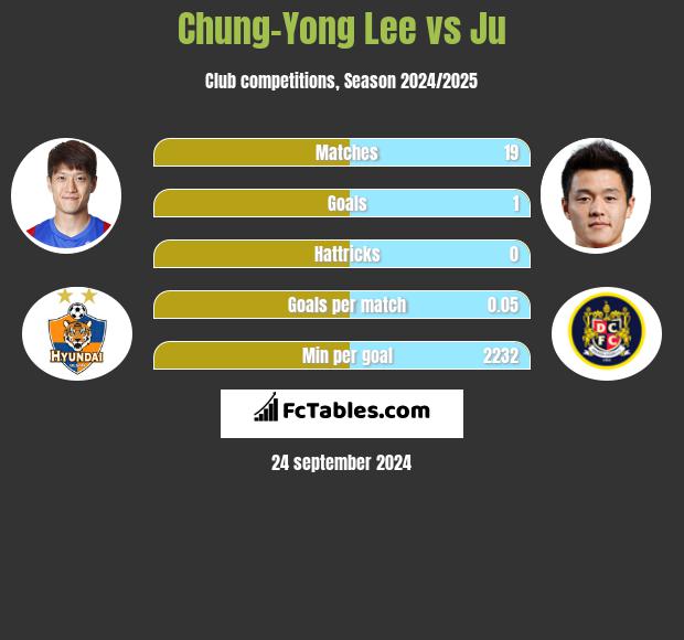 Chung-Yong Lee vs Ju h2h player stats