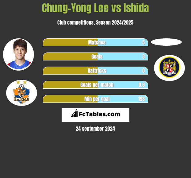 Chung-Yong Lee vs Ishida h2h player stats