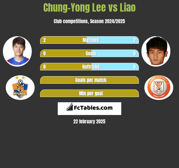 Chung-Yong Lee vs Liao h2h player stats