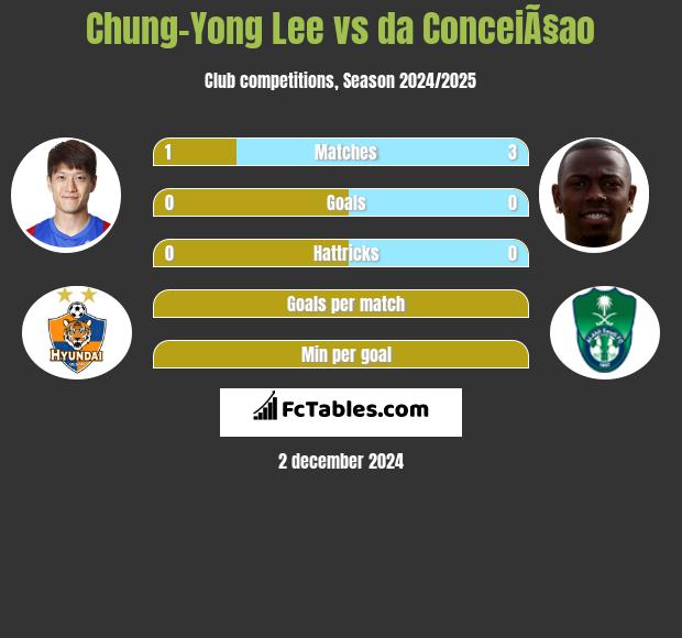 Chung-Yong Lee vs da ConceiÃ§ao h2h player stats