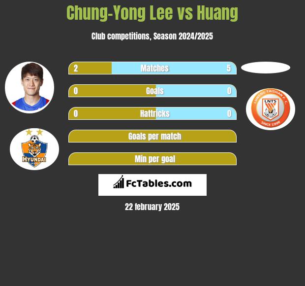 Chung-Yong Lee vs Huang h2h player stats