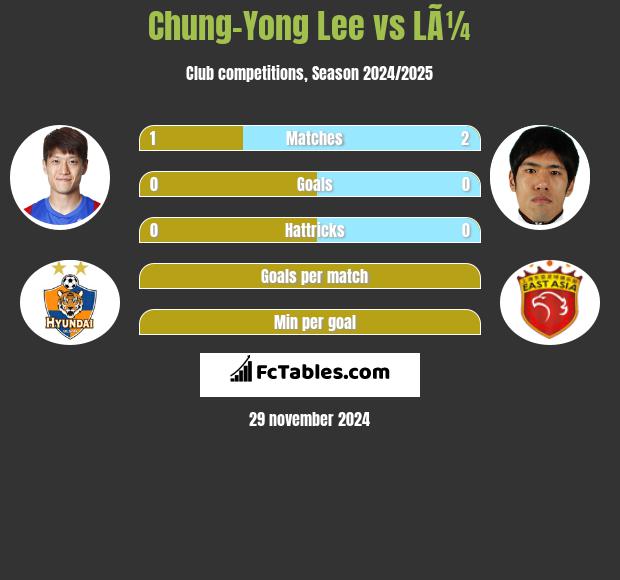 Chung-Yong Lee vs LÃ¼ h2h player stats