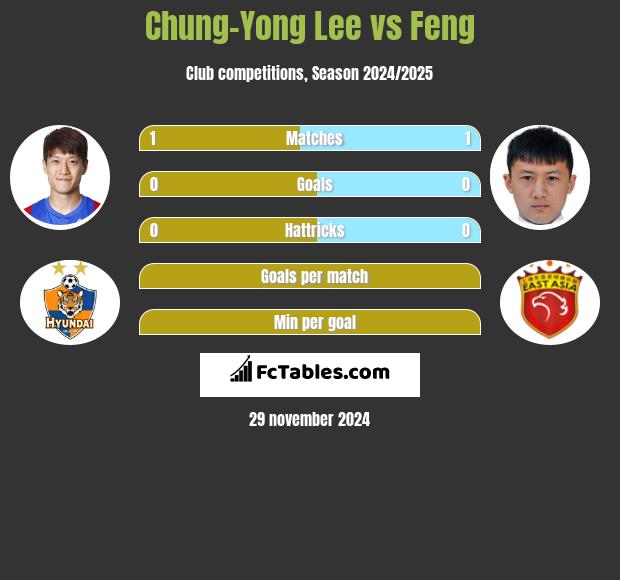 Chung-Yong Lee vs Feng h2h player stats