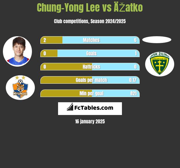 Chung-Yong Lee vs ÄŽatko h2h player stats