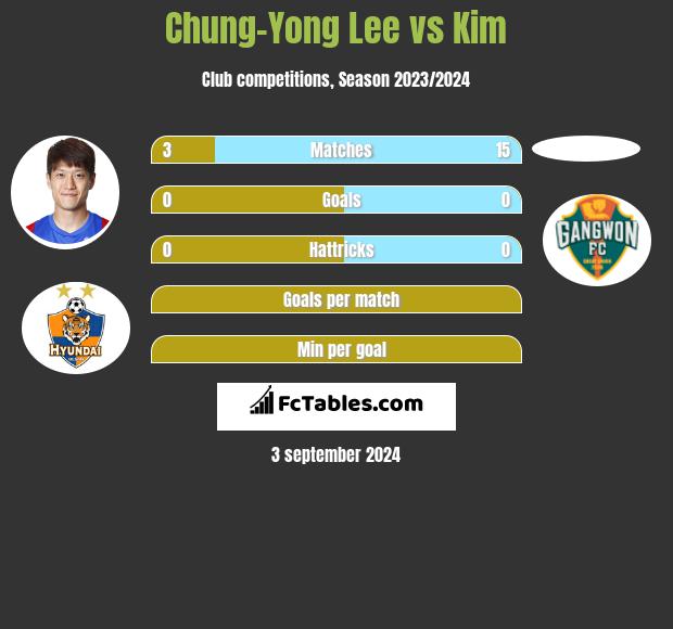 Chung-Yong Lee vs Kim h2h player stats