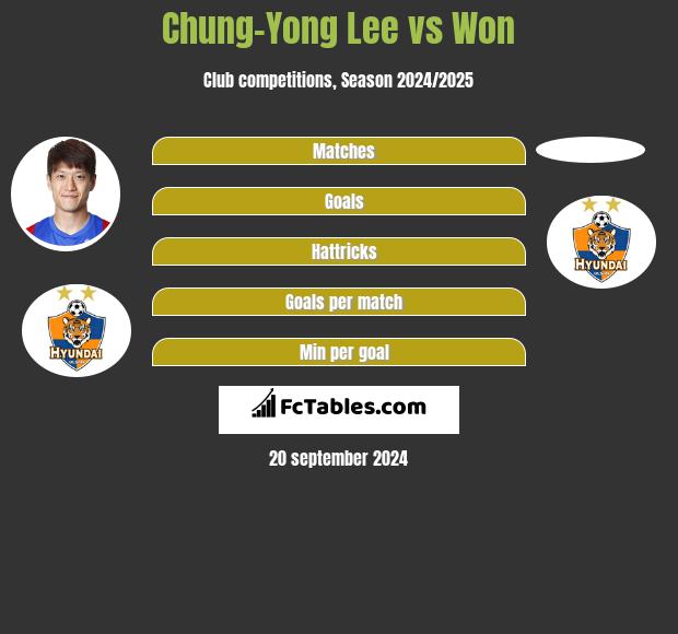 Chung-Yong Lee vs Won h2h player stats