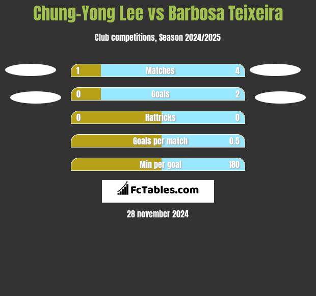 Chung-Yong Lee vs Barbosa Teixeira h2h player stats