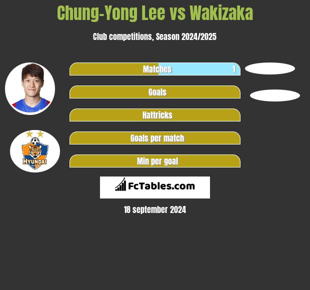 Chung-Yong Lee vs Wakizaka h2h player stats