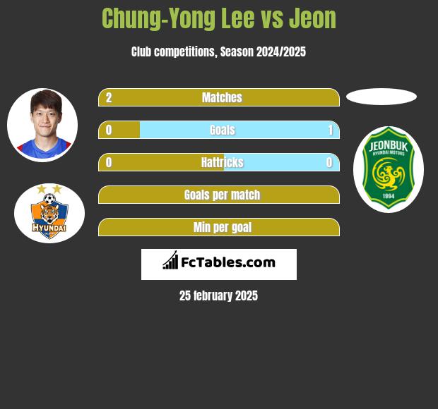 Chung-Yong Lee vs Jeon h2h player stats