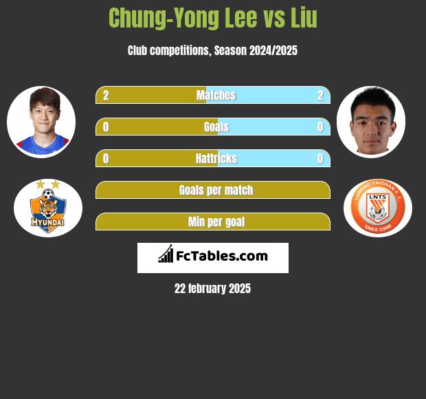 Chung-Yong Lee vs Liu h2h player stats