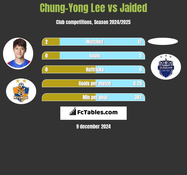 Chung-Yong Lee vs Jaided h2h player stats