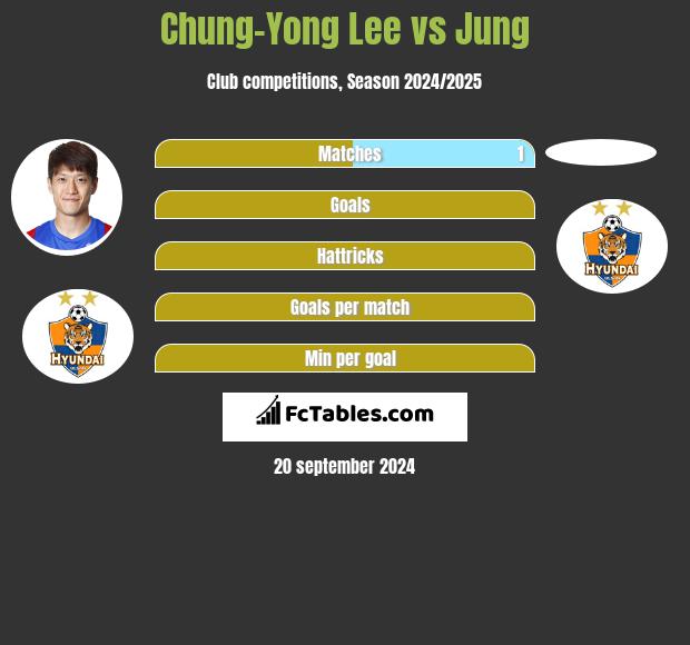 Chung-Yong Lee vs Jung h2h player stats