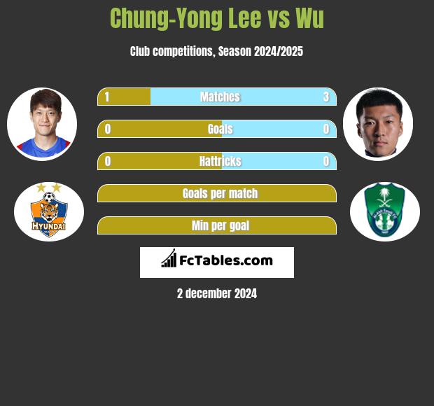 Chung-Yong Lee vs Wu h2h player stats