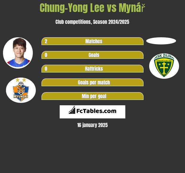 Chung-Yong Lee vs Mynář h2h player stats