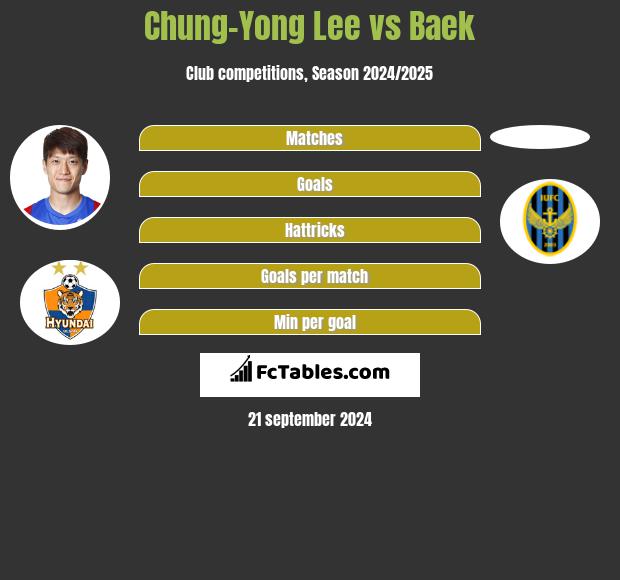 Chung-Yong Lee vs Baek h2h player stats