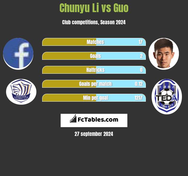 Chunyu Li vs Guo h2h player stats