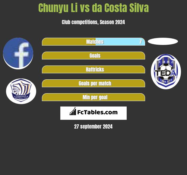 Chunyu Li vs da Costa Silva h2h player stats