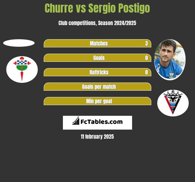 Churre vs Sergio Postigo h2h player stats