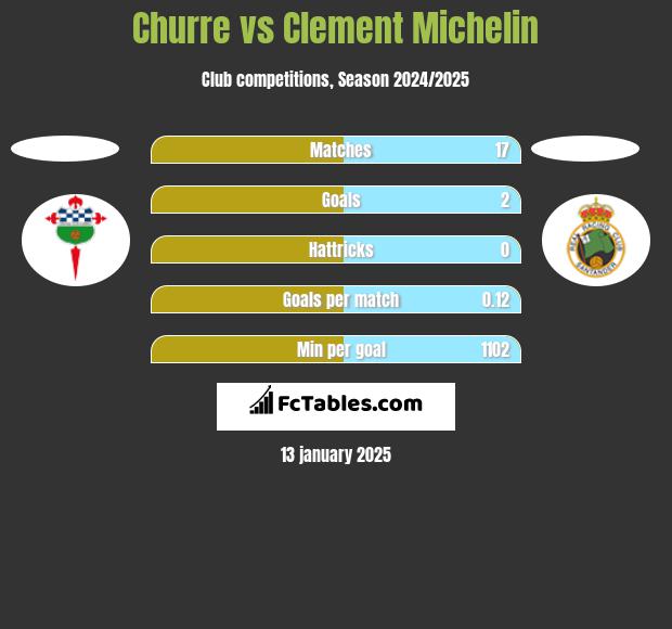 Churre vs Clement Michelin h2h player stats