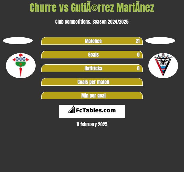 Churre vs GutiÃ©rrez MartÃ­nez h2h player stats