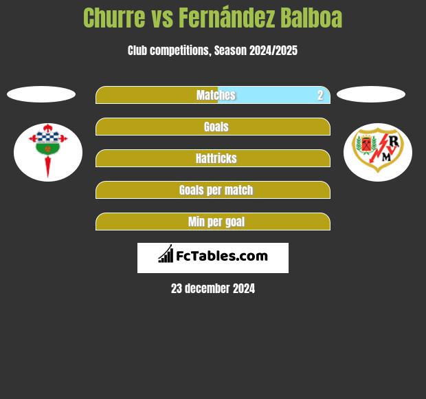 Churre vs Fernández Balboa h2h player stats