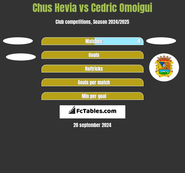 Chus Hevia vs Cedric Omoigui h2h player stats