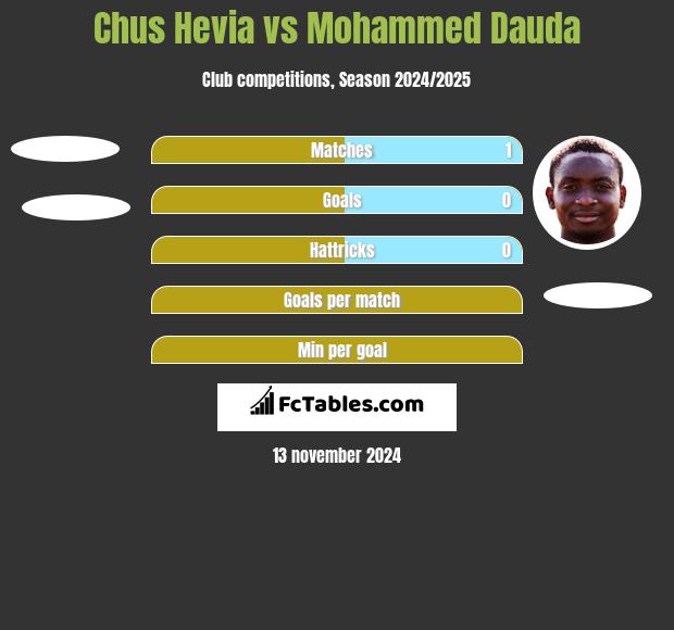 Chus Hevia vs Mohammed Dauda h2h player stats