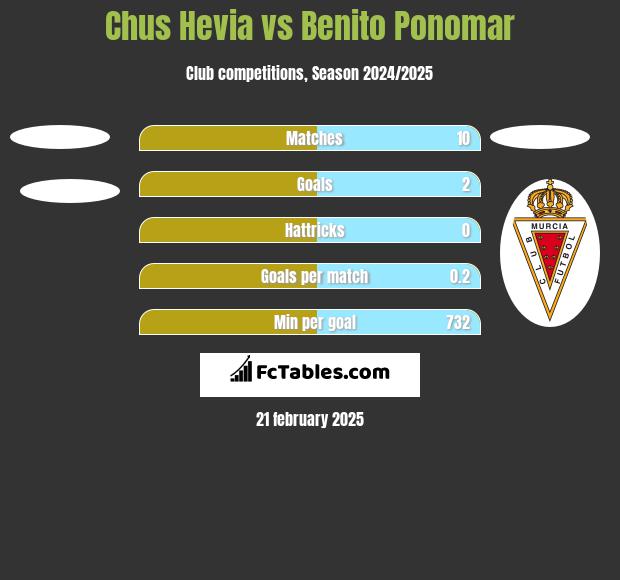 Chus Hevia vs Benito Ponomar h2h player stats