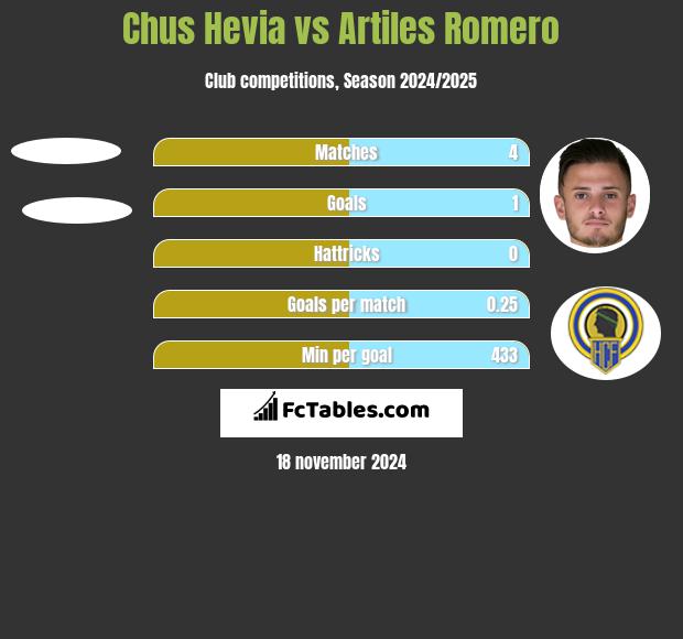 Chus Hevia vs Artiles Romero h2h player stats