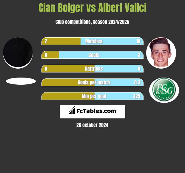 Cian Bolger vs Albert Vallci h2h player stats