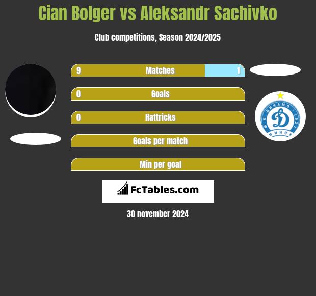 Cian Bolger vs Aleksandr Sachivko h2h player stats