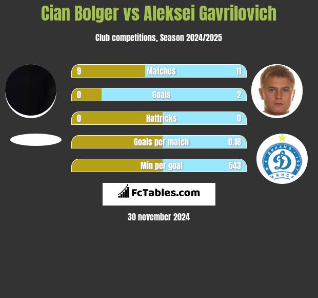 Cian Bolger vs Aleksei Gavrilovich h2h player stats