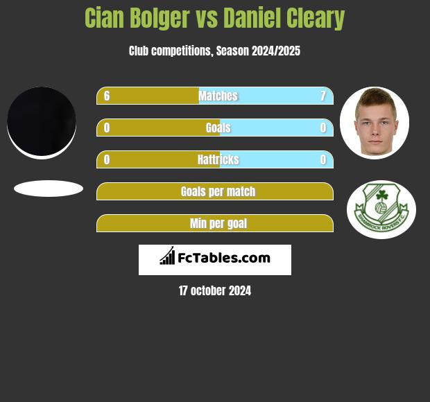 Cian Bolger vs Daniel Cleary h2h player stats