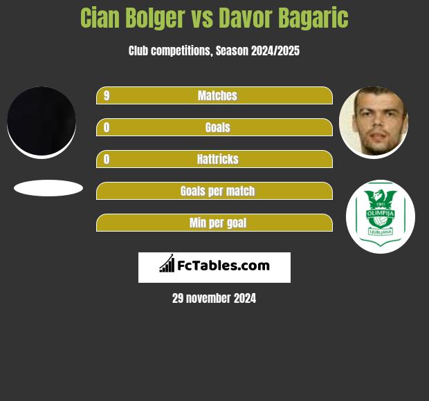 Cian Bolger vs Davor Bagaric h2h player stats