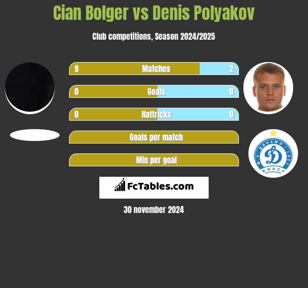 Cian Bolger vs Denis Polyakov h2h player stats