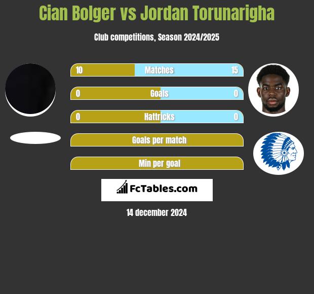 Cian Bolger vs Jordan Torunarigha h2h player stats