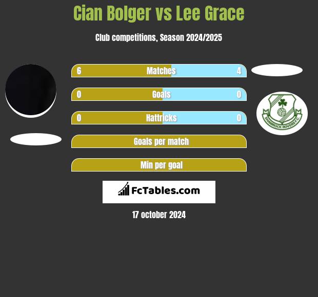 Cian Bolger vs Lee Grace h2h player stats