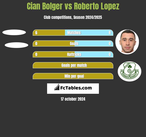 Cian Bolger vs Roberto Lopez h2h player stats