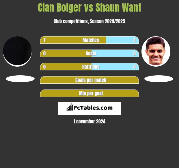 Cian Bolger vs Shaun Want h2h player stats