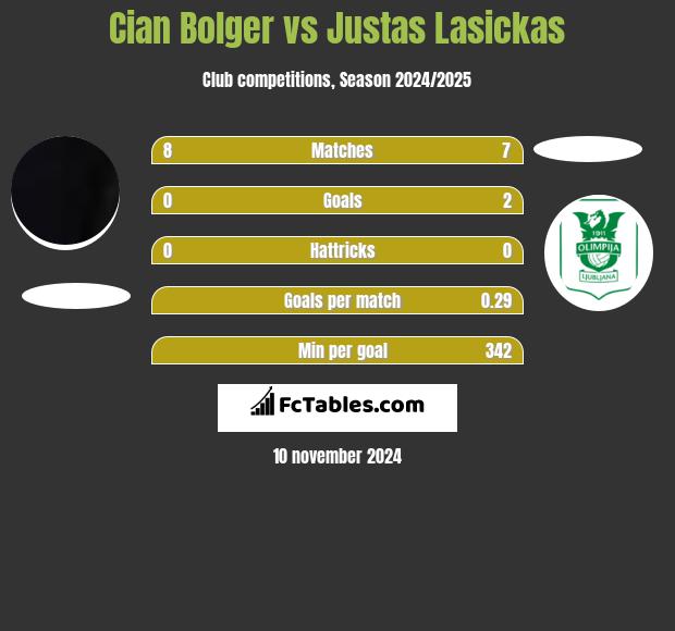 Cian Bolger vs Justas Lasickas h2h player stats