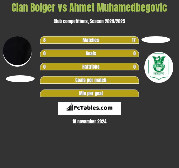 Cian Bolger vs Ahmet Muhamedbegovic h2h player stats