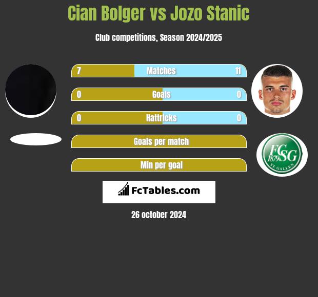 Cian Bolger vs Jozo Stanic h2h player stats