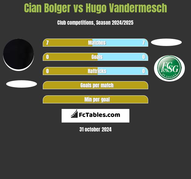 Cian Bolger vs Hugo Vandermesch h2h player stats