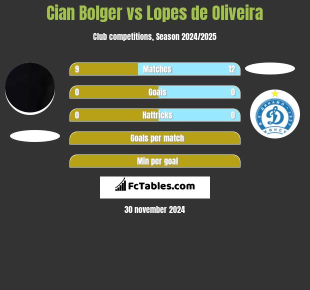 Cian Bolger vs Lopes de Oliveira h2h player stats