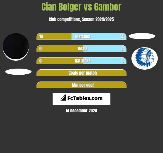 Cian Bolger vs Gambor h2h player stats