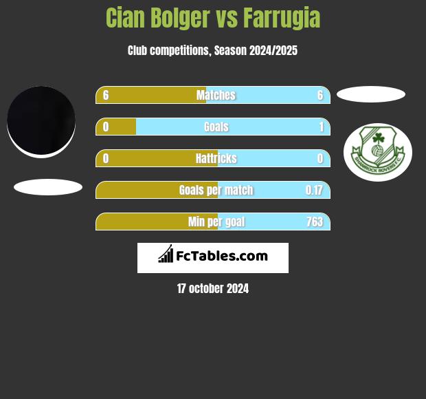 Cian Bolger vs Farrugia h2h player stats